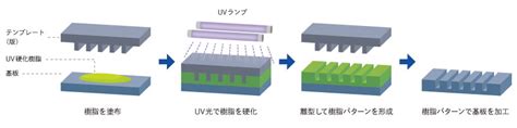 半導体製造のカーボンニュートラルを加速する「ナノインプリントリソグラフィ」 Discover Dnp Dnp 大日本印刷