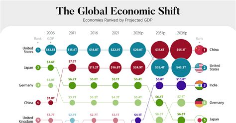 The Trillion Global Economy In One Chart Visual Off