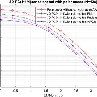 BER Performance Of The 3DPC Concatenation With Polar Codes At K 64