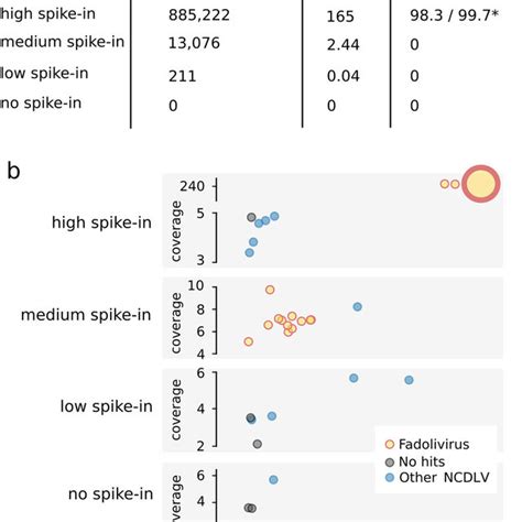 Detection Of Giant Viruses In Metagenomic Data A Mapping Of