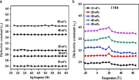 Variation Of Dielectric Constant With A Frequency B Temperature For