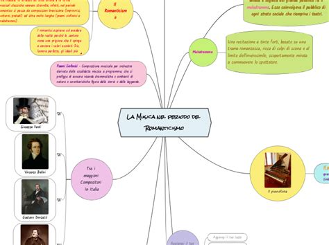 La Musica Nel Periodo Del Romanticismo Mind Map