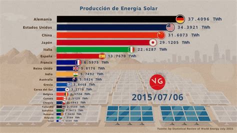 Los Países con Mayor Producción de Energía Solar YouTube