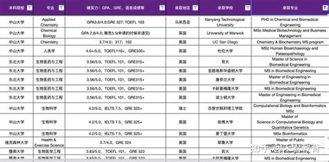 美国生物医学工程硕士申请全攻略！ 知乎