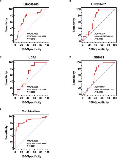 Frontiers Circulating Plasma Exosomal Long Non Coding RNAs LINC00265