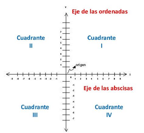 Plano cartesiano Qué es para qué sirve y cómo se utiliza Hot Sex Picture