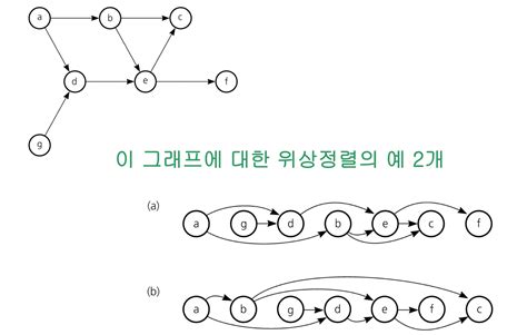 Topological Sorting Dag