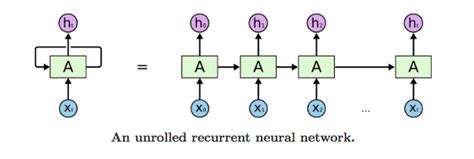 Understanding Rnn And Lstm Towards Data Science