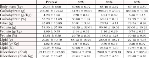 Dietary Intake Assessment Mean ± Sd Download Scientific Diagram