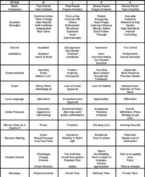 Expressing Your Truth Blog Disc Chart