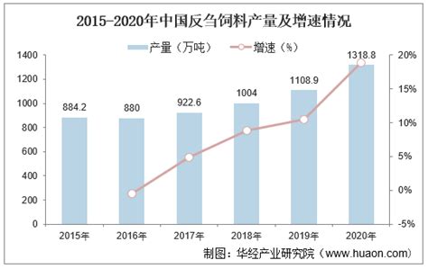 2022 2027年中国反刍饲料行业市场全景评估及发展战略规划报告华经情报网华经产业研究院