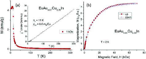 A Temperature Dependence Of Magnetization Measured In The 1 Koe