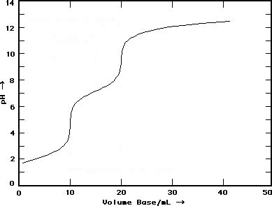 Solved This is the pH curve for titration of a triprotic | Chegg.com