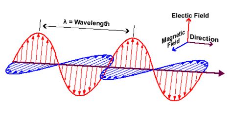 Some Concepts Of Electromagnetic Field With Important Questions For Be