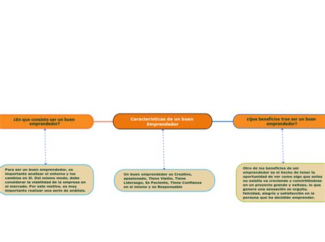 Caracter Sticas De Un Buen Emprendedor Mind Map