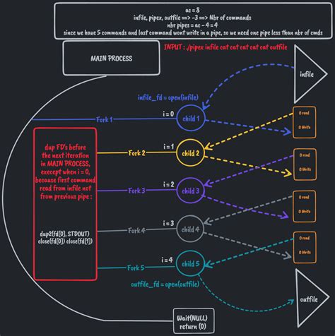 Github Leakedbytebuster Pipex Pipex Handles Pipes And Redirections