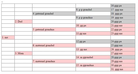 Using an ahnentafel and the DNArboretum tool | Kitty Cooper's Blog