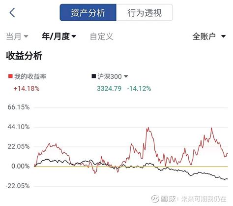 2023年总结，亏损 2023年，还有2个交易日，亏损已成定局。三帐户中二帐户亏，一帐户赢。1投机次新，烟蒂，st帐户，亏。 帐户大起大落