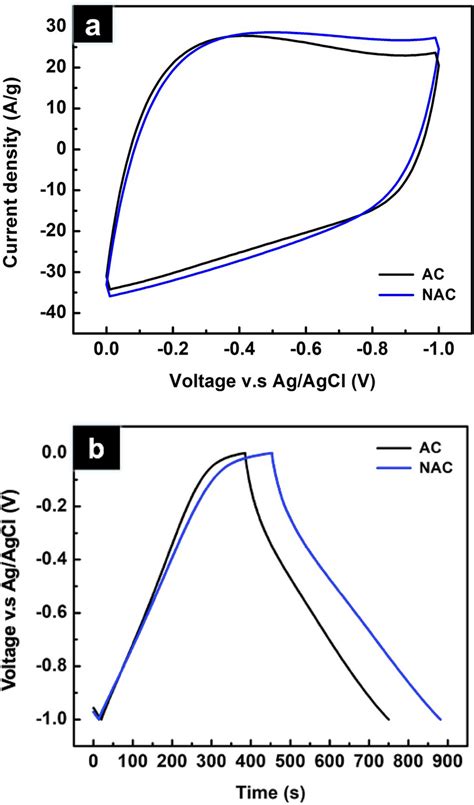 Electrochemical Behavior Of Ac And Nac A Cv Curves At 200 Mvs And B