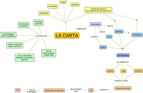 La Carta Tecnologicamente