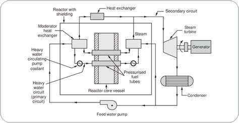 25.4 Schematic of CANDU reactor | Download Scientific Diagram