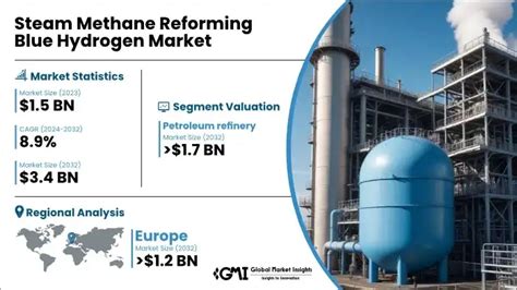 Steam Methane Reforming Blue Hydrogen Market Report