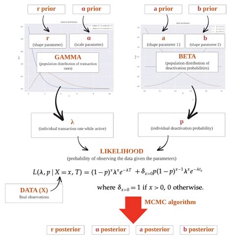 Bayesian Customer Lifetime Values Modeling Using Pymc3 Customer