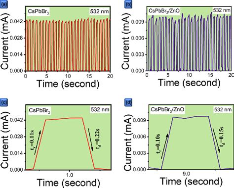 Transient Photoresponse Curve Of A Cspbbr 3 Pncs B Cspbbr 3 Zno Download Scientific