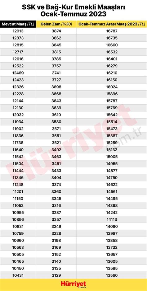 EMEKLİ MAAŞI HESAPLAMA TABLOSU 2023 En düşük emekli maaşı ne kadar