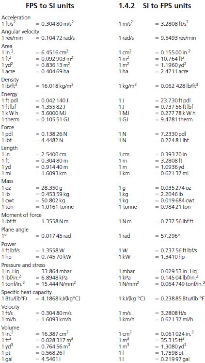 Conversion factors units - foot-pound-second system - Engineersfield