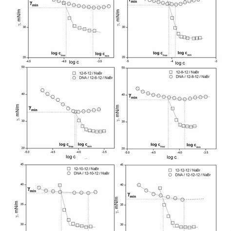 Surface Tension γ Vs Log Surfactant Concentration C Dependence Of