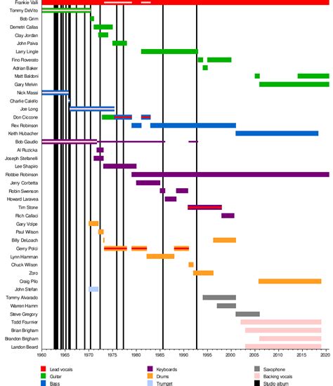 The Four Seasons (band) - Wikipedia