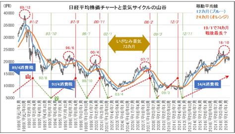 消費増税後に日経平均が下落する本当の理由｜会社四季報オンライン