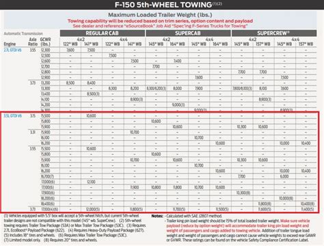 2019 Ford F150 Towing Capacity And Payload With Charts