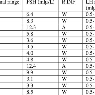 serum levels of FSH and LH for control group | Download Table