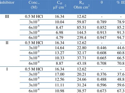 Electrochemical Kinetic Parameters Obtained By Eis Technique For Ni In