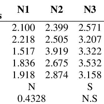 Interaction Between Nitrogen Levels And Planting Spacing On Grain Yield