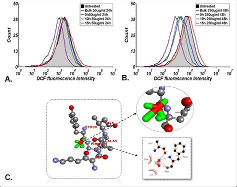 Oxidative Stress Analysis Ros Measurement Of Zebrafish Embryos Treated