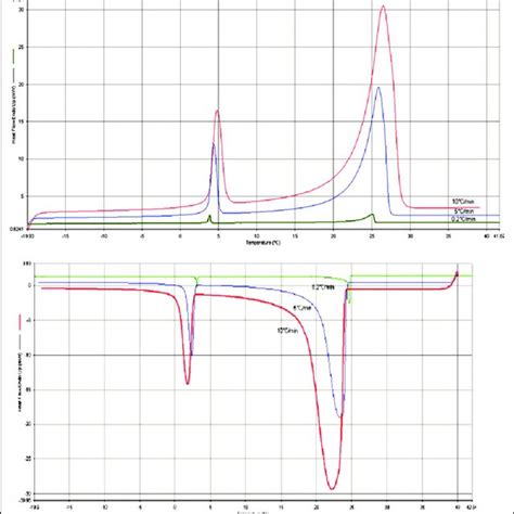 Heating And Cooling Curve Of Paraffin Wax Download Scientific Diagram