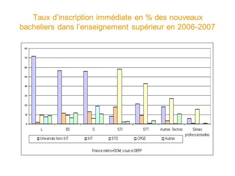 Quelques éléments statistiques pour la réflexion sur lavenir du lycée