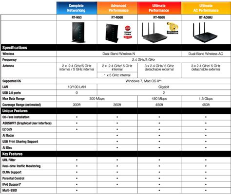 Asus Rt Ac66u Dual Band Wireless Ac1750 Gigabit Router O