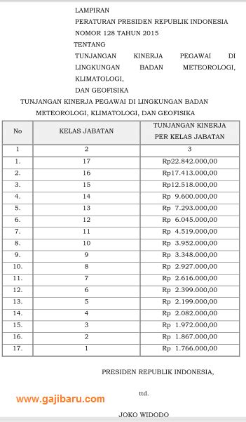 Perpres Tunjangan Kinerja Bmkg Tahun Gajibaru