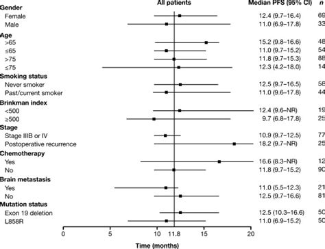 Forest Plot Of Subgroup Analyses For Pfs 1 June 2012 Data Cut Off