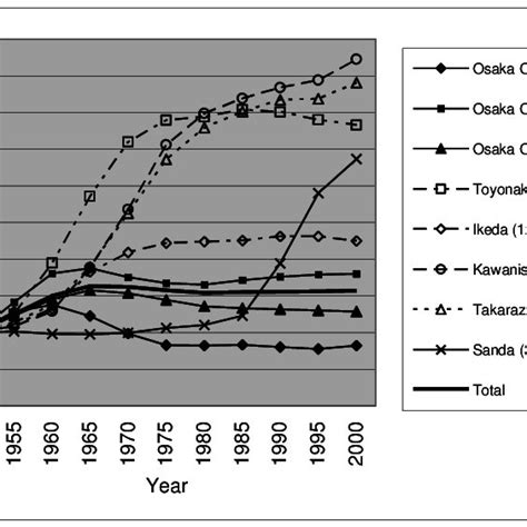 Population Growth In Selected Municipalities Of The Osaka Metropolitan