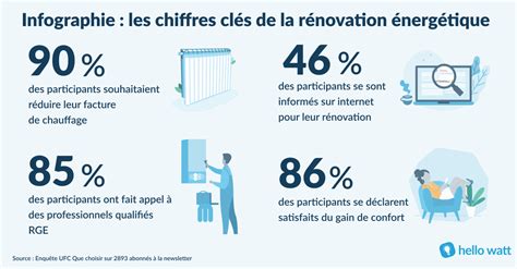 Infographie Les Chiffres Clés De La Rénovation énergétique