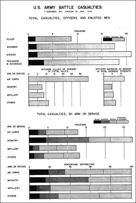 This chart is a graph representing the statistics of the Battle of ...