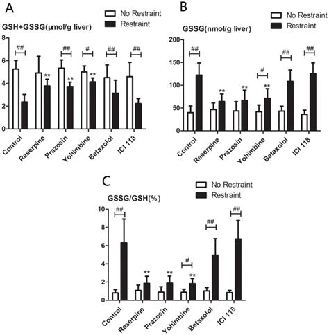 Mice Were Treated By Vehicle Control Reserpine 2 Mg Kg Prazosin 1