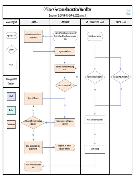 Ins Gl 0002 Annex 4 Offshore Personnel Induction Flowchart Pdf