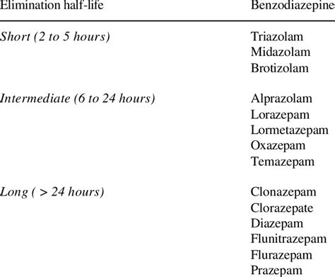 Benzodiazepines By Elimination Half Life Download Table