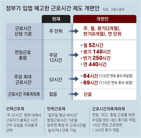 주69시간까지 몰아 일할 수 있게 근로시간 선택폭 넓힌다 공지사항 시스템개발인증원